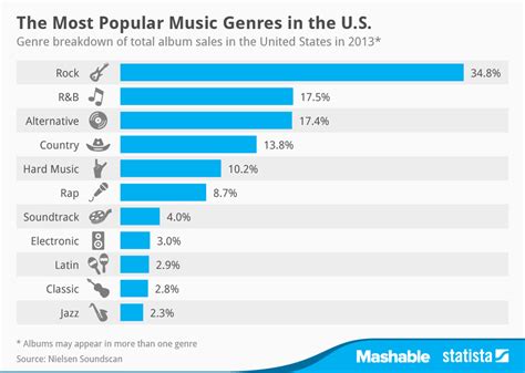 what is the most popular music genre of all time